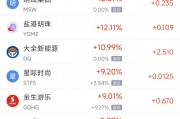 周五熱門中概股漲跌不一 阿里巴巴漲12.95%，臺(tái)積電跌3.07%