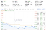 化工板塊隨市回調，化工ETF（516020）收跌1.27%！政策暖風頻吹，布局窗口或至？