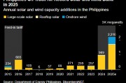 BNEF：菲律賓2025年新增光伏和風(fēng)電裝機有望創(chuàng)紀錄
