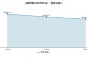 業(yè)績(jī)連虧未止，莊園牧場(chǎng)再添新憂
