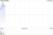 洛陽(yáng)鉬業(yè)盈喜后高開(kāi)逾3% 預(yù)計(jì)全年凈利同比增長(zhǎng)55.15%至72.12%