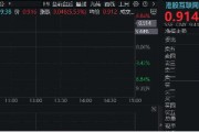 港股互聯(lián)網(wǎng)ETF（513770）早盤飆漲逾5%，A股休市期間標(biāo)的漲近7%，彈性突出！