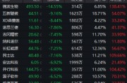 超95%個(gè)股年內(nèi)錄得上漲！年內(nèi)最牛板塊今日突發(fā)異動(dòng)