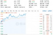 白酒龍頭繼續(xù)拉升，山西汾酒漲超7%！食品ETF（515710）持續(xù)上探，盤中漲超2%！