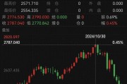 跌太猛！國(guó)際金價(jià)連跌5天！有人砸60多萬(wàn)“抄底”