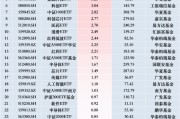 最受青睞ETF：12月3日博時(shí)中證A500指數(shù)ETF獲凈申購(gòu)9.55億元，華夏科創(chuàng)50ETF獲凈申購(gòu)4.05億元