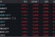 高低切換！地產(chǎn)ETF（159707）逆市領(lǐng)漲超2%！AI概念走勢(shì)分化，大數(shù)據(jù)產(chǎn)業(yè)ETF（516700）四連陽(yáng)，創(chuàng)AI買(mǎi)盤(pán)活躍