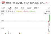 4連板牛股突發(fā)跌停！這個(gè)板塊逆市爆發(fā)，20只績優(yōu)股曝光