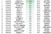 最不受歡迎ETF：上周華夏科創(chuàng)50ETF遭凈贖回42.98億元，華泰柏瑞滬深300ETF遭凈贖回26.77億元