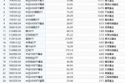 最受青睞ETF：10月14日至18日國泰中證A500ETF獲凈申購53.07億元，嘉實(shí)科創(chuàng)芯片ETF獲凈申購29.42億元