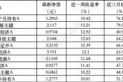 ESG公募基金周榜第95期丨上榜基金連續(xù)收漲，泛ESG主題收益率全面領(lǐng)先