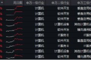 6萬億元！近年力度最大化債舉措通過！信創(chuàng)ETF基金（562030）最高漲超5.6%斬獲日線5連陽，華大九天等3股漲停
