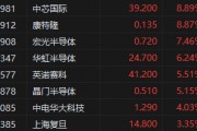 港股半導(dǎo)體概念股持續(xù)沖高！中芯國際大漲近9%