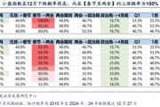 廣發(fā)策略劉晨明：12月小盤(pán)股上漲概率一貫很低，但跨年后春節(jié)至兩會(huì)的上漲概率是100%