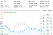 白酒國際化打開成長空間！吃喝板塊震蕩回調(diào)，食品ETF（515710）收跌0.79%！短期承壓不改長期邏輯？