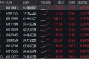 異動！券商突然發(fā)力，中國銀河觸及漲停，券商ETF（512000）放量沖高2%，說說行業(yè)幾個大利好