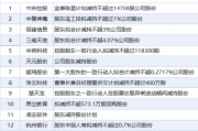 7月15日增減持匯總：暫無(wú)增持 楚天龍等13股減持（表）