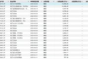 10億元！南方基金二季度大手筆贖回旗下基金