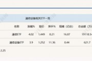 行業(yè)ETF風向標丨光通信表現(xiàn)強勢，通信ETF半日漲超4%