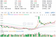 60日吸金超700億元！化工板塊震蕩上行，化工ETF（516020）盤中漲超2%！