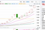 拆解4天3板國(guó)新健康 業(yè)內(nèi)人士：基本面沒(méi)明顯變化，市場(chǎng)炒作的是醫(yī)療數(shù)據(jù)落地場(chǎng)景