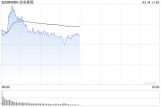 午評(píng)：創(chuàng)指半日漲0.29% 有色、超充概念盤中活躍