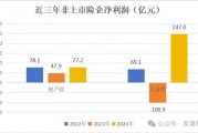 高管薪酬丨普降！人身險(xiǎn)同比減少超百萬 9財(cái)險(xiǎn)最高薪酬不足百萬 僅美亞超500萬元