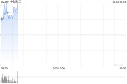中航科工早盤漲近4% 公司主營業(yè)務貫穿低空經(jīng)濟各環(huán)節(jié)