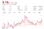 A股創(chuàng)富神話！78歲老太將減持2.5億股股票，對(duì)應(yīng)市值超13億元，持股長(zhǎng)達(dá)17年