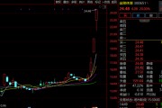“蘇超聯(lián)賽”關(guān)鍵詞激增！300651，3日大漲超60%！