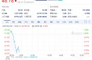 SEC終止針對羅賓漢加密貨幣業(yè)務(wù)的調(diào)查，羅賓漢股價(jià)高開低走