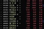 多只銀行股，歷史新高！A股市值破10萬億元板塊誕生