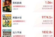超3萬人打出1星！《749局》口碑兩極分化引熱議！籌拍6年期間投資方暴雷，背后涉多家上市公司