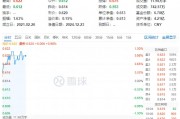 資金持續(xù)加碼，化工ETF（516020）盤中上探1.3%！機(jī)構(gòu)：化工行業(yè)景氣反轉(zhuǎn)或已不遠(yuǎn)