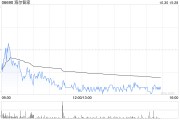 大摩：予海爾智家“與大市同步”評級(jí) 第三季業(yè)績符合預(yù)期