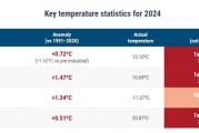 2024年成有記錄以來(lái)最熱年，還創(chuàng)了一項(xiàng)新紀(jì)錄
