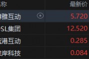 港股加密貨幣概念股集體上攻，博雅互動漲近7%