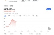大型科技股仍是團(tuán)寵！時(shí)隔近四個(gè)月，納指100和亞馬遜創(chuàng)歷史新高