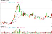 2024年累計(jì)回購(gòu)1120億港元，共出手129次，騰訊總股本降至十年最低
