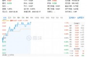 化工板塊持續(xù)上攻，化工ETF（516020）盤中漲超1%！政策持續(xù)發(fā)力