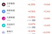 周三熱門中概股多數(shù)下跌 阿里巴巴漲0.71%，臺積電跌0.08%