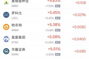 周一熱門中概股漲跌不一 臺積電漲2.51%，新東方跌5.26%