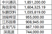 上市公司今年投資理財已同比縮減1000+億 結構性存款減少、資金入股市或為主因