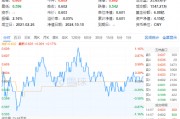 9月新能源車產(chǎn)銷創(chuàng)歷史新高！鋰電表現(xiàn)強(qiáng)勢(shì)，化工ETF（516020）盤中上探1.16%！