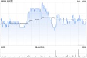 波司登1月21日斥資784.79萬港元回購(gòu)212.8萬股