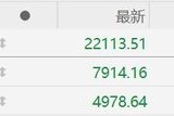 港股收評(píng)：大幅震蕩！恒指收跌1.47%守住22000點(diǎn)，恒生科技指數(shù)跌3.46%