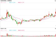 這只新股一度大漲超134%！兩個板塊突然爆發(fā)，多只個股“20CM”漲停