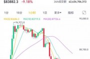 一日狂歡，一日沉寂！比特幣暴跌10%，美國加密儲備難挽市場頹勢