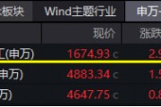 大事件不斷，國(guó)防軍工大幅跑贏市場(chǎng)！人氣急速飆升，國(guó)防軍工ETF（512810）單周成交額創(chuàng)歷史新高！