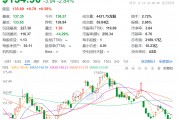 1.6萬億元市值芯片巨頭，計劃全球范圍內(nèi)裁員，過去一個月股價跌近20%！